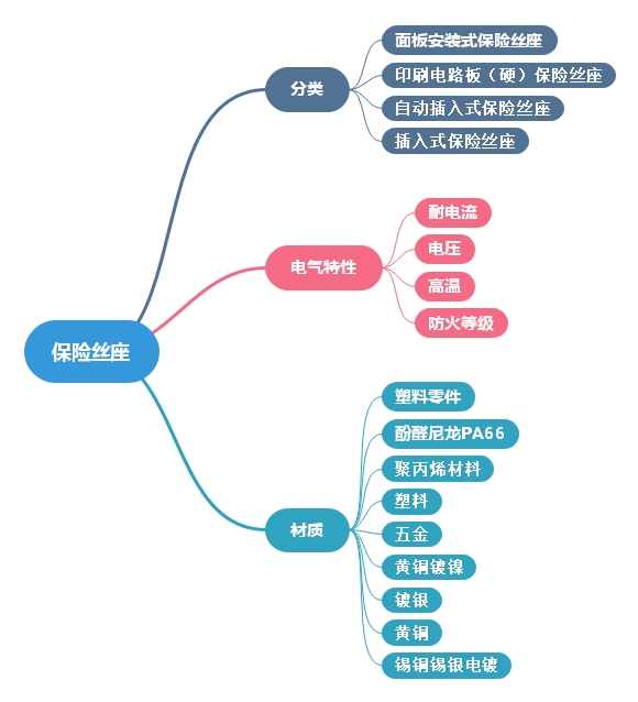 保險(xiǎn)絲座變形處理方案及相關(guān)知識(shí)點(diǎn)分析